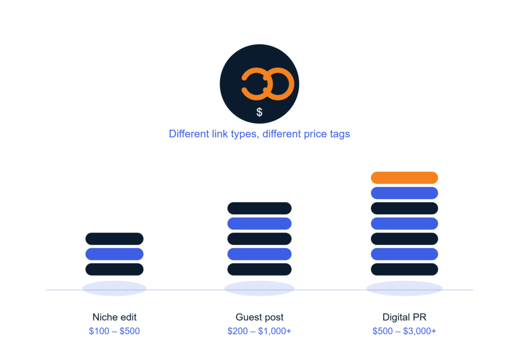 Backlinks cost in 2026